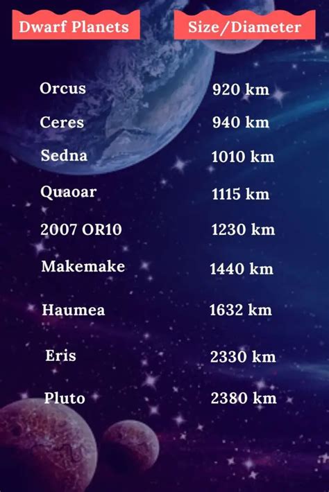 Dwarf Planets: All Dwarf Planets List in Order