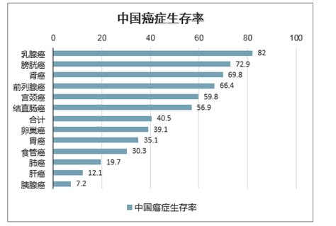 2020年中国癌症患病人数、5年生存率、肿瘤治疗药物市场规模、最新癌症治疗的研究进展 及癌症治疗取得成功的关键分析 图 智研咨询