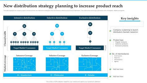 New Distribution Strategy Planning To Increase Product Reach Distribution Strategies For