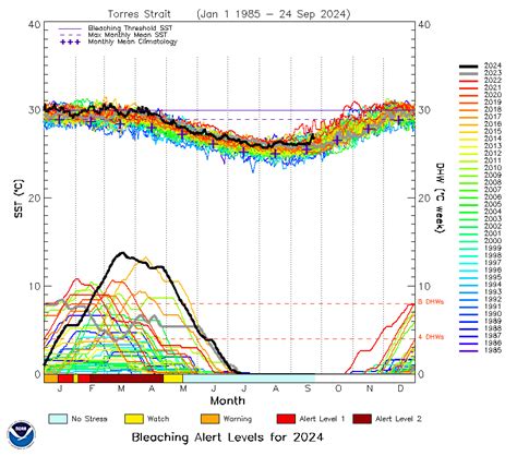 Noaa Coral Reef Watch Great Barrier Reef Virtual Stations