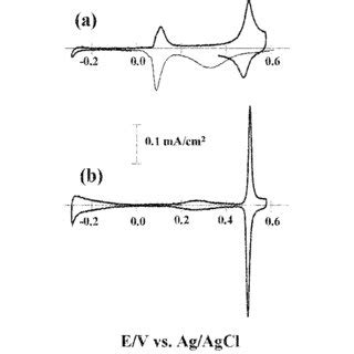 Cyclic Voltammograms Of Sb And Te Simultaneously Adsorbed On Pt In