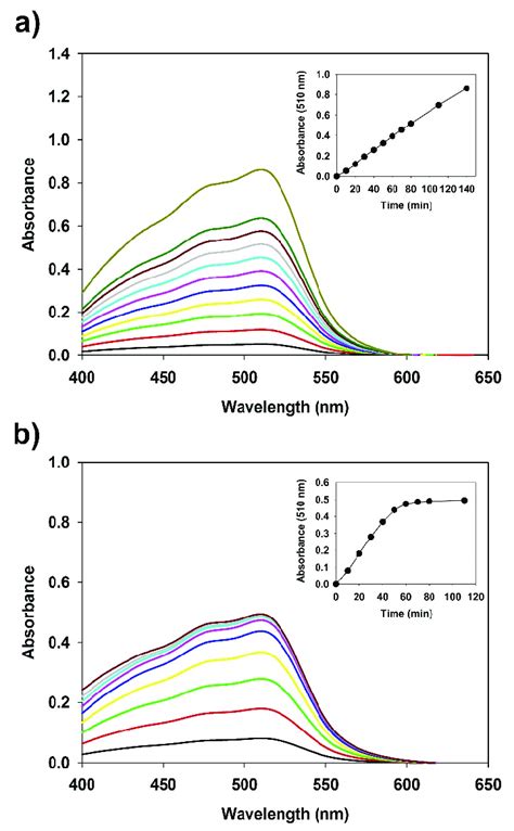 Changes In The Absorbance Spectra Of Fe Phen Complex In Fe Sg