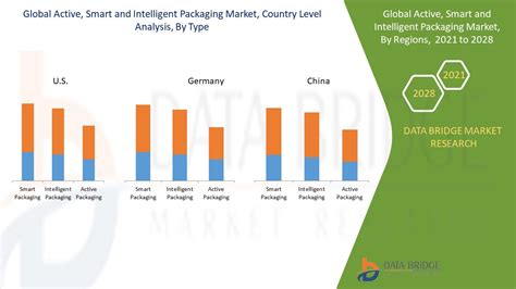 Active Smart And Intelligent Packaging Market Size Share Industry