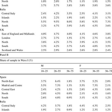 Descriptive Statistics Sample For The First Wave Compared With The Download Scientific Diagram