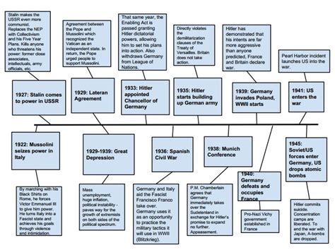 Ap European History Timeline