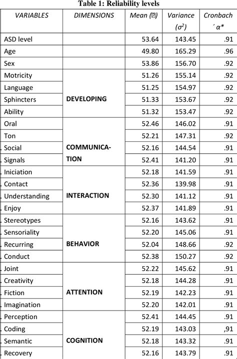 Table 1 from Integrated Scale for Diagnosis of Autism Spectrum Disorder ...