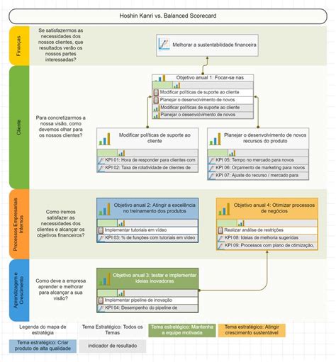 Hoshin Kanri Vs Balanced Scorecard