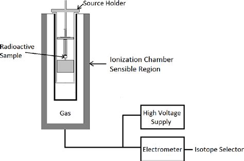 Figure 1 from Radionuclide Calibrators Intercomparison Studies in Nuclear Medicine Centers Using ...