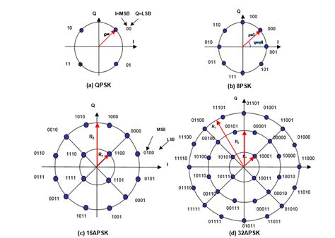 The Four Dvb S Constellations Qpsk Psk Apsk And Apsk Before