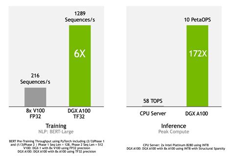 Defining AI Innovation With NVIDIA DGX A100 NVIDIA Technical Blog