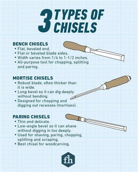 Guide To Wood Chisels for Woodworking