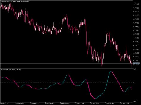 Macd Candle Smoothed Indicator Top Mt Indicators Mq Or Ex