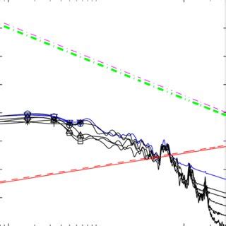 Wavenumber Frequency Spectrum Pp K F Of The Wall Pressure