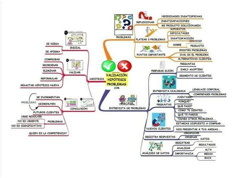 RETO DE LA PRIMERA SEMANAElabora Un Mapa Mental U Otro Organizador