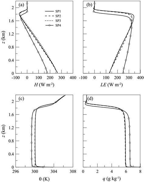 Vertical Profiles Of A Sensible Heat Flux B Latent Heat Flux C Download Scientific