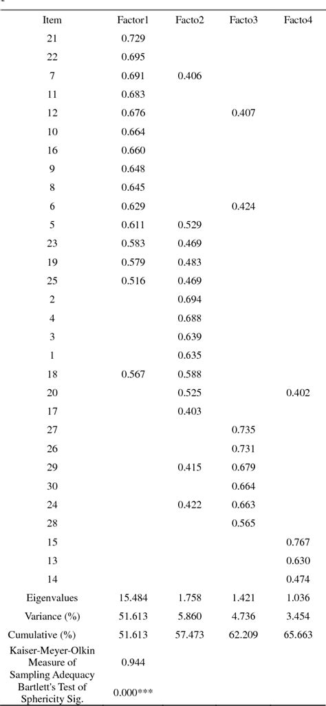 Table I From Construction Of A Questionnaire Of The Attitude Towards