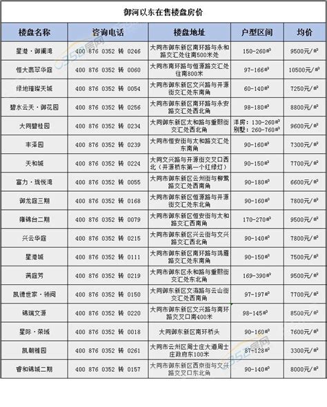 大同各大楼盘最新房价一览 看看你家是涨是跌 0352房网