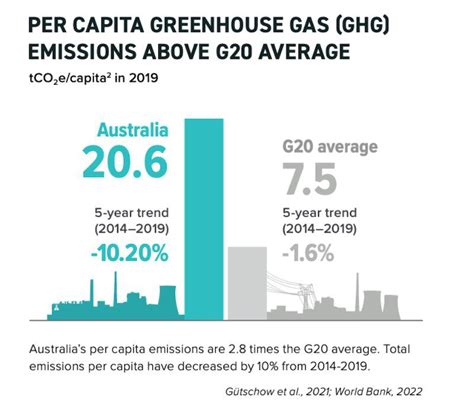 Fossil Fuelled Australias Climate Policies Still Dont Stack Up