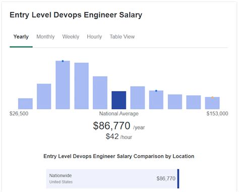 Whats The Average Devops Engineer Salary A Look At The Data For