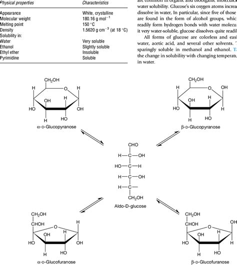 Physical properties of glucose | Download Table