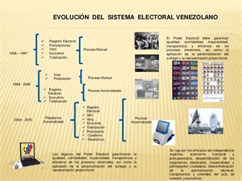 Evolución Del Sistema Electoral Venezolano Y Sistema De Pa