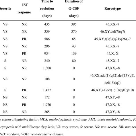 Patients With Clonal Evolution After Ist Download Table