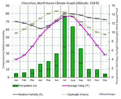 Climate Graph for Chunchon, South Korea