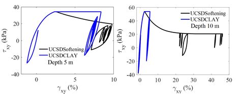 OpenSees2DPS 2D Plane Strain Analysis Of Earthdam