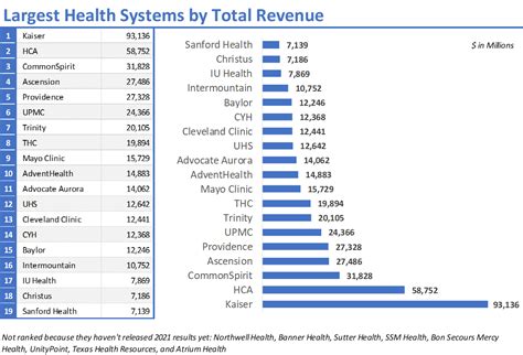 The 19 Largest Health Systems in 2022 | The Healthy Muse