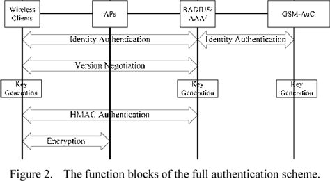 Figure From Authentication Schemes Based On The Eap Sim Mechanism In