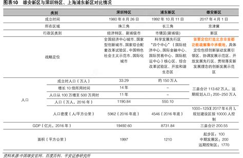 咨询大家雄安新区与深圳特区、上海浦东新区对比情冴问题的答案 行行查 行业研究数据库