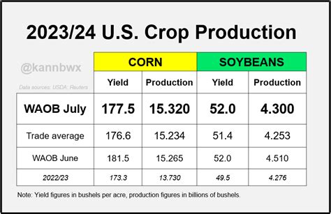 Karen Braun On Twitter USDA Reduces U S Corn Yield From Last