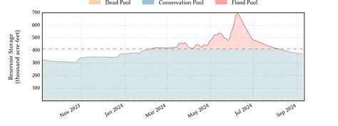 Water Data For Texas