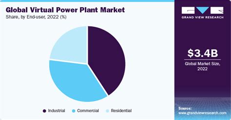 Virtual Power Plant Market Size Share Growth Report 2030