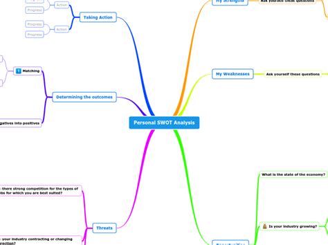 Personal Swot Analysis Mind Map