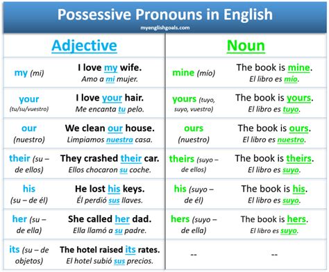 Cómo Usar Los Pronombres Posesivos En Inglés Correctamente Posesivos En Ingles Sustantivos En