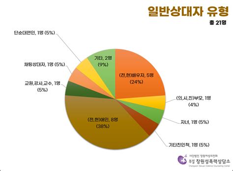 자료실 보도자료 창원성폭력상담소 2022년 상담통계 분석결과