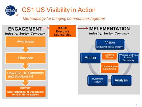 Visibility And Gs1 Standards Ppt Video Online Download