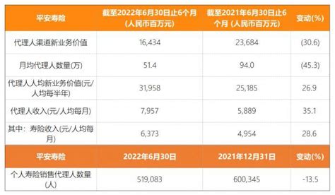 上市险企2022中报观察①｜上市险企代理人转型加速 银保等多元渠道收益渐显队伍寿险中国平安