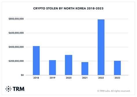 Inside North Korea S Crypto Heists M In Crypto Stolen In