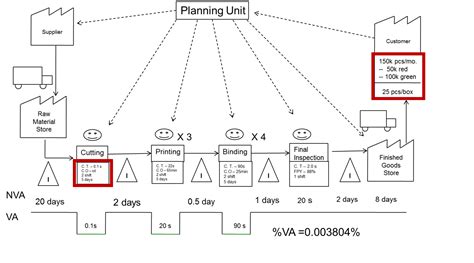 How To Complete A Value Stream Map