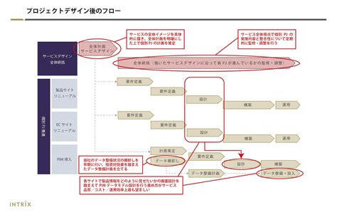 Btob製造業のコミュニケーション領域におけるデジタル資産の戦略的活用 Btobマーケティングコラム イントリックス株式会社