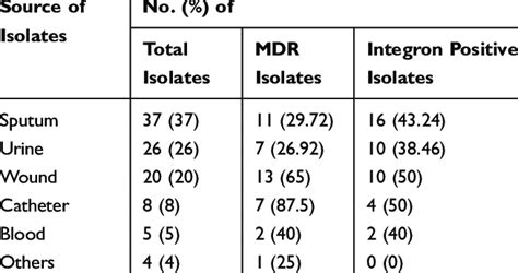 Prevalence Of Mdr And Integron Positive Pseudomonas Aeruginosa Clinical Download Scientific