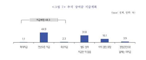 중소기업 2곳 중 1곳 “추석 상여금 지급 계획” 서울경제