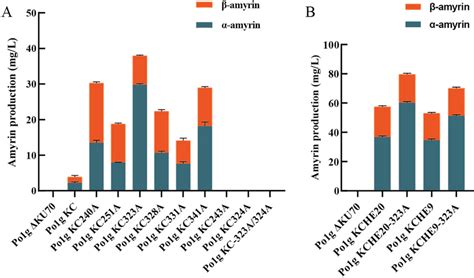 Amyrin Titers In The Engineered Y Lipolytica With Mutated Crmas In