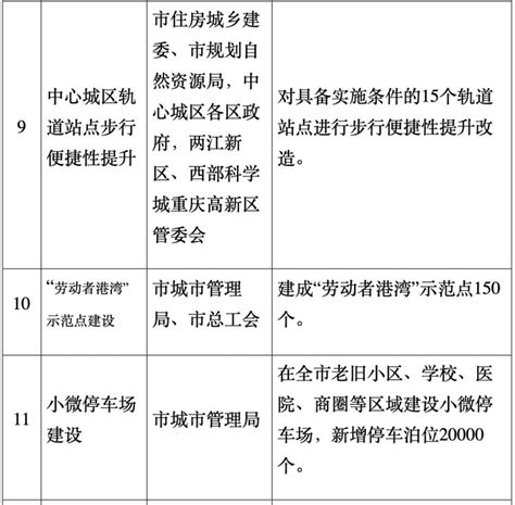 2023年重庆15件重点民生实事发布 重庆市人民政府网