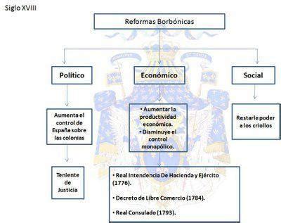 Completa El Esquema Con Las Respuestas Adecuadas Reformas Borb Nicas