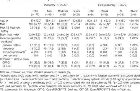 Table From Sensitivity Of Whole Blood Interferon Gamma Release Assay