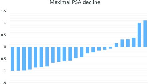 Maximal PSA decrease on Lutetium-177 treatment. Maximal PSA decrease ...