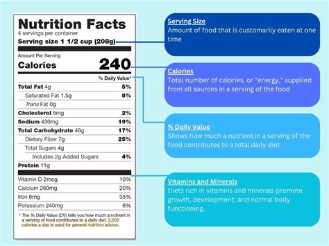 Nutrition Labels 101